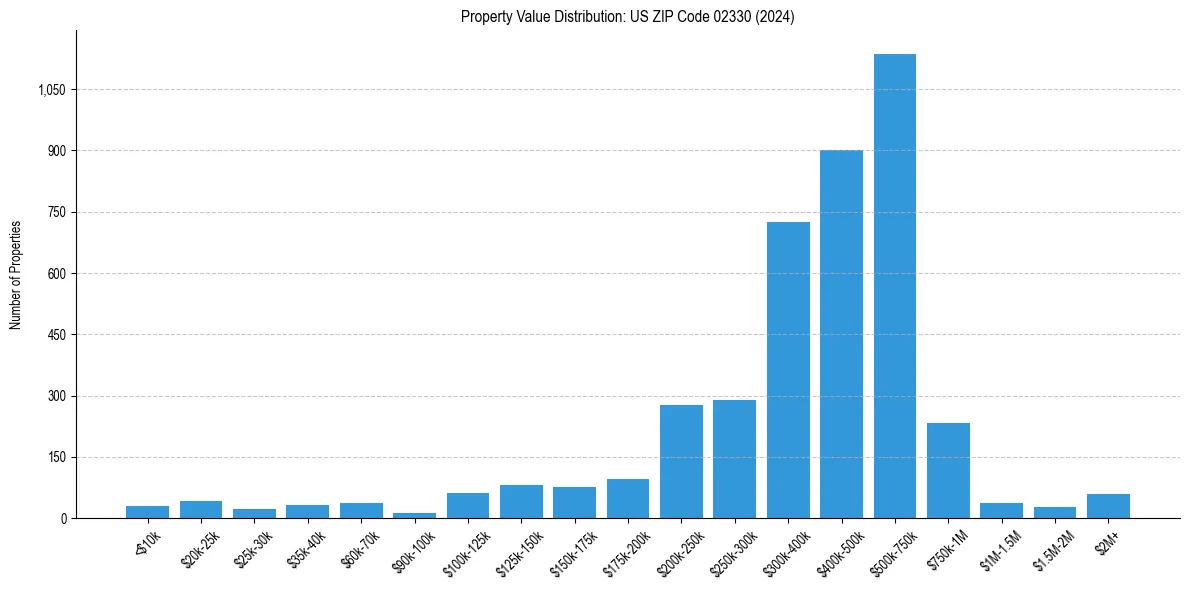 Value Distribution for 