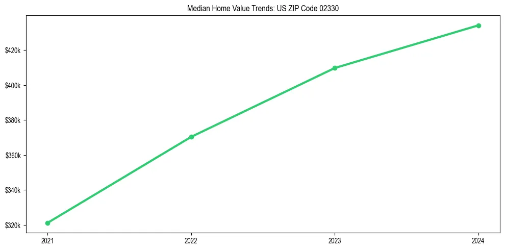 Median property value trends in 