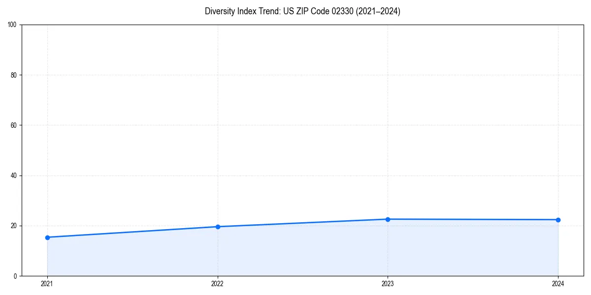 Line chart showing diversity index trends for 