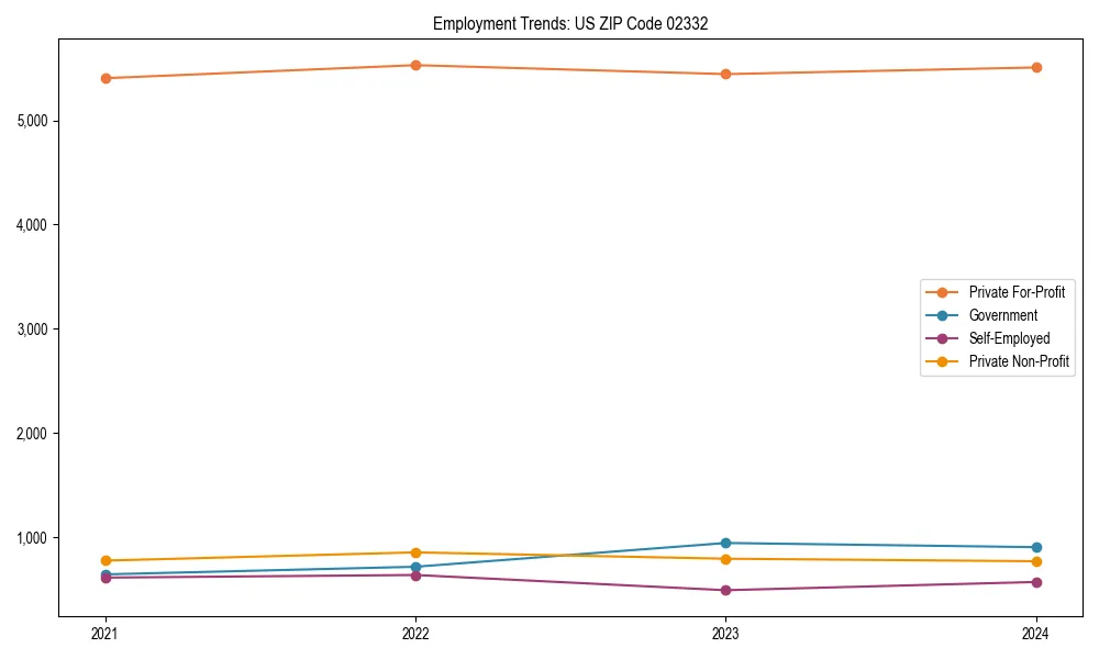 Long-term employment trends in 