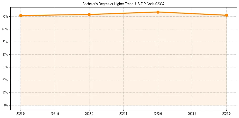 Trend chart showing bachelor degree growth in 