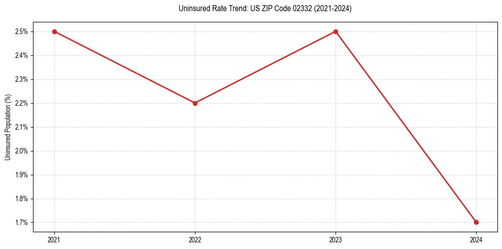 Uninsured trend chart for US ZIP Code 02332