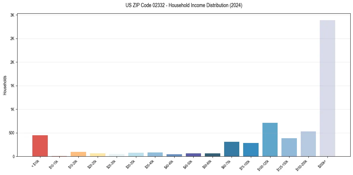 Income Distribution for 