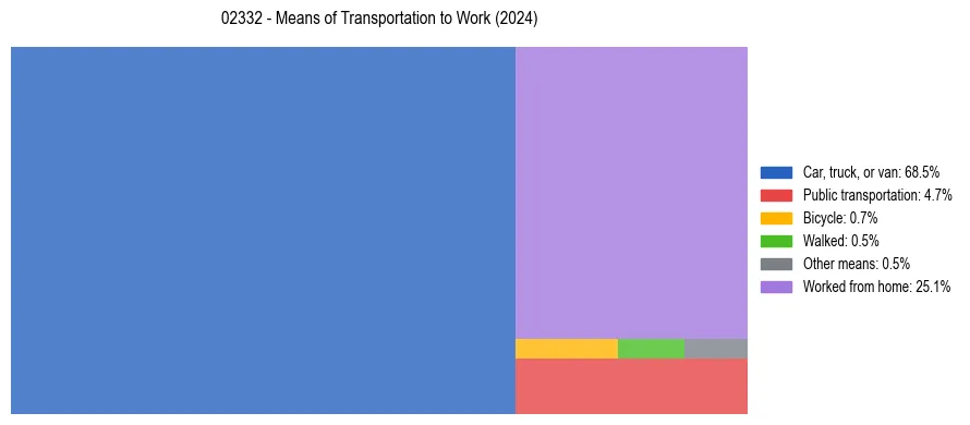 Commute modes in US ZIP Code 02332