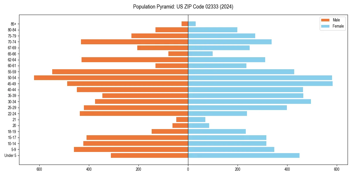 Population pyramid for 
