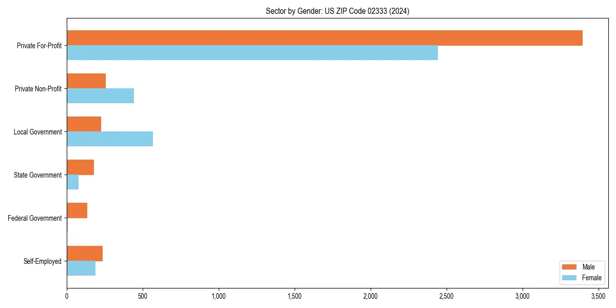 Employment sector breakdown by gender in 
