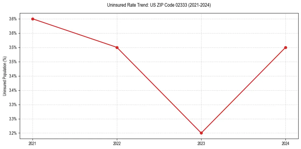 Uninsured trend chart for US ZIP Code 02333