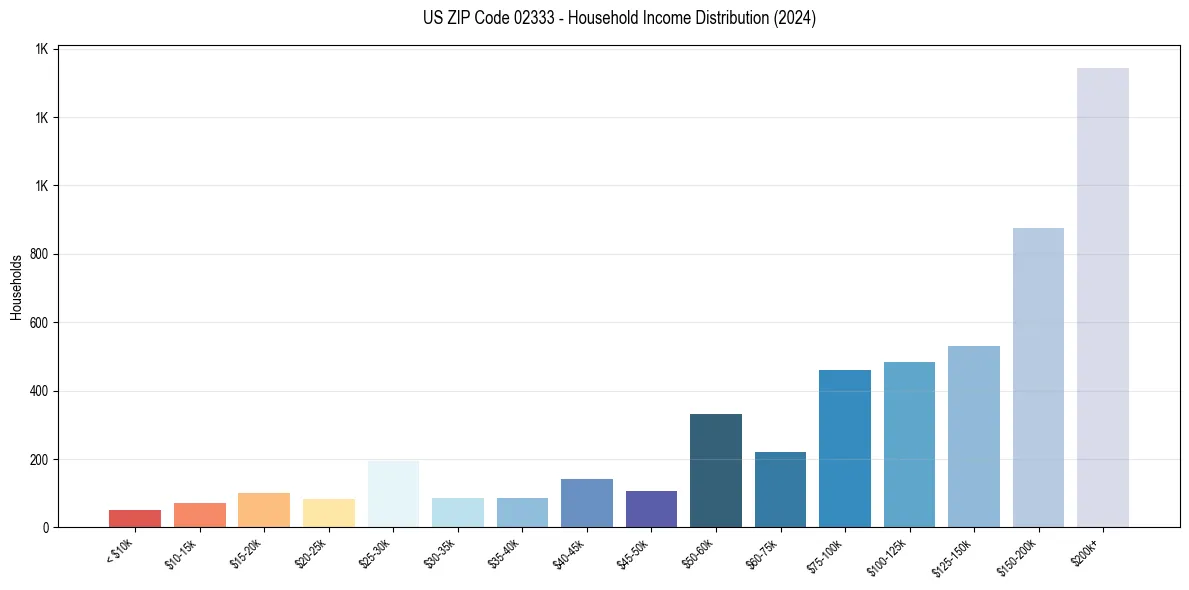 Income Distribution for 