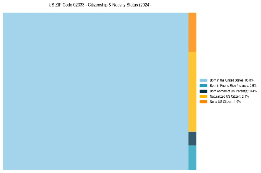 Nativity Treemap for 