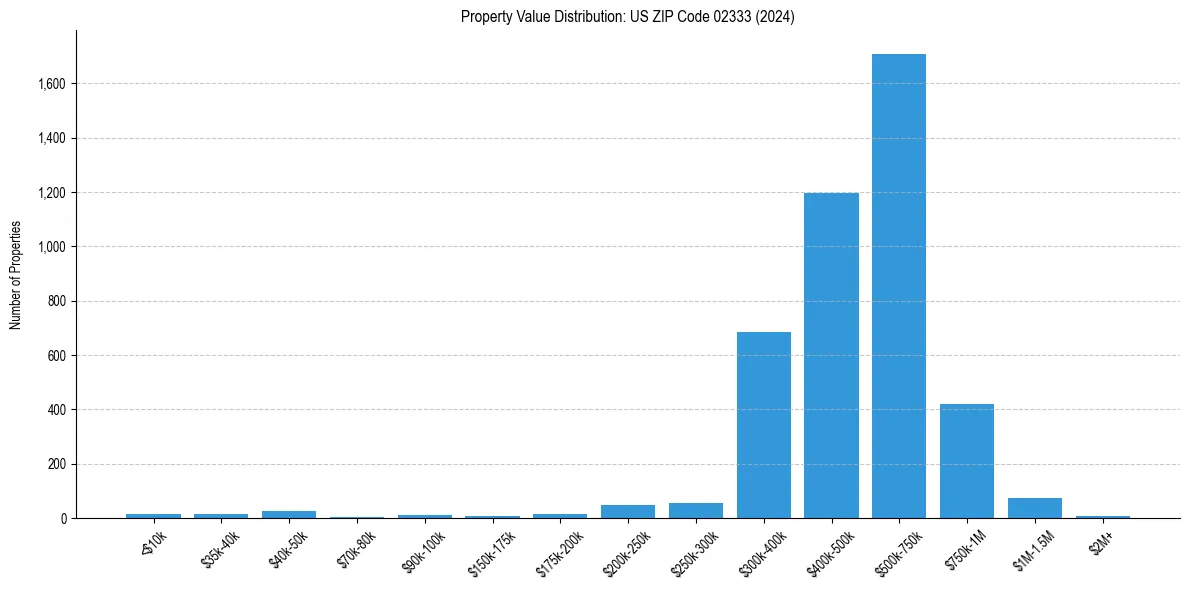 Value Distribution for 