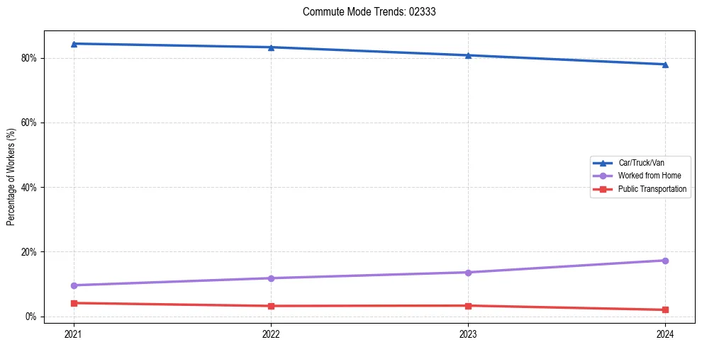 Transportation trends in US ZIP Code 02333