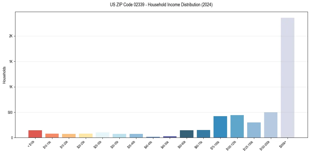 Income Distribution for 