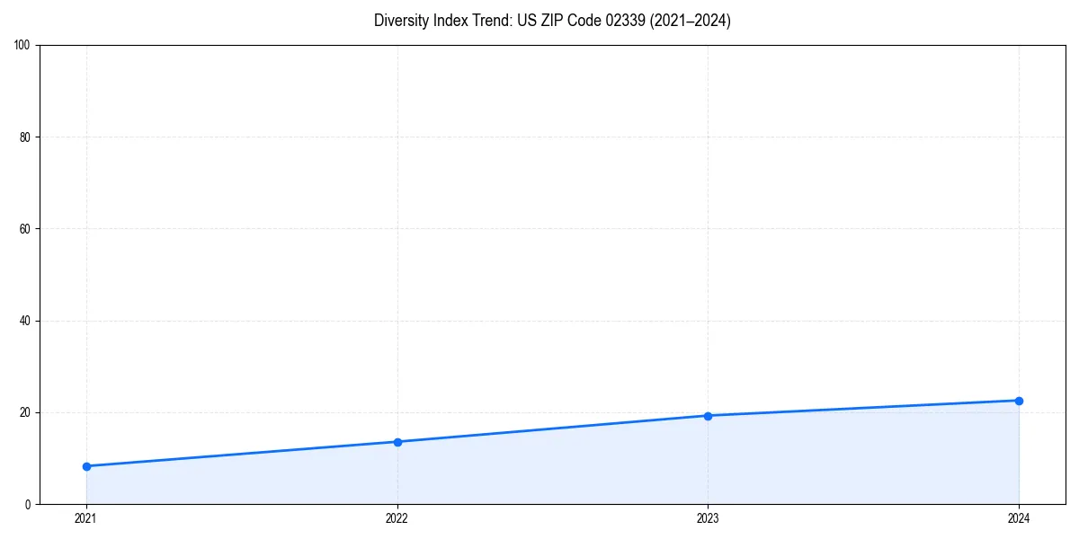 Line chart showing diversity index trends for 