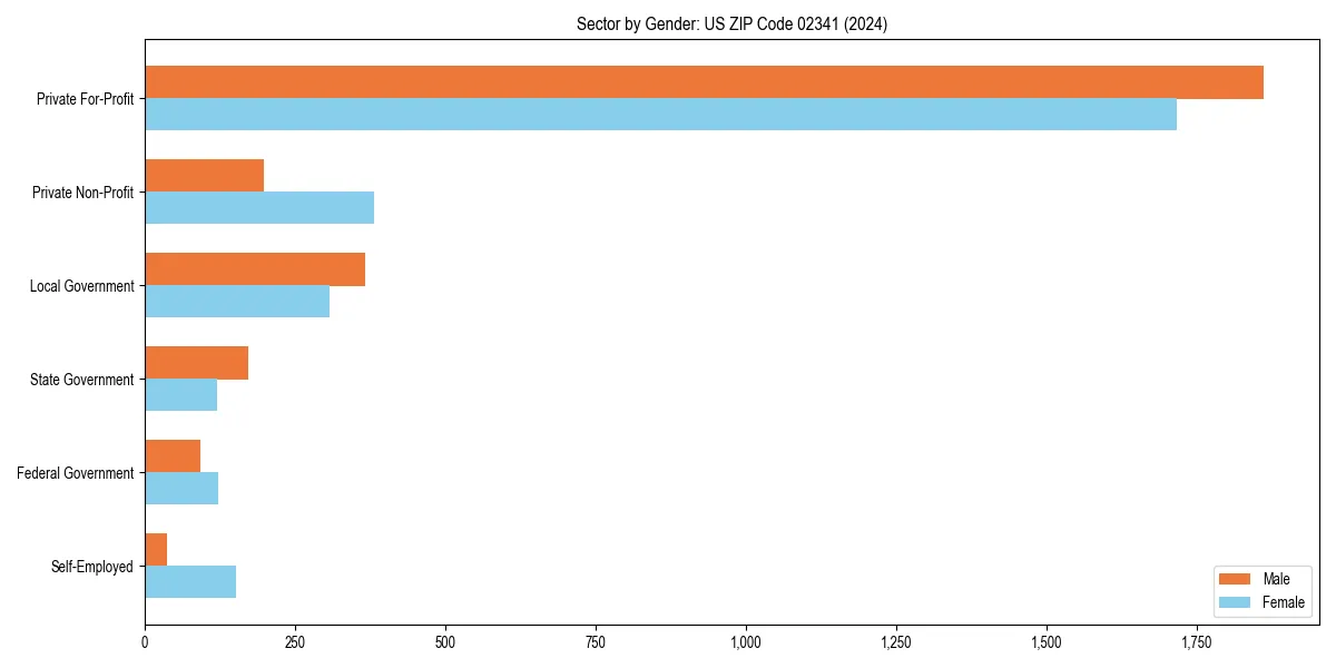 Employment sector breakdown by gender in 