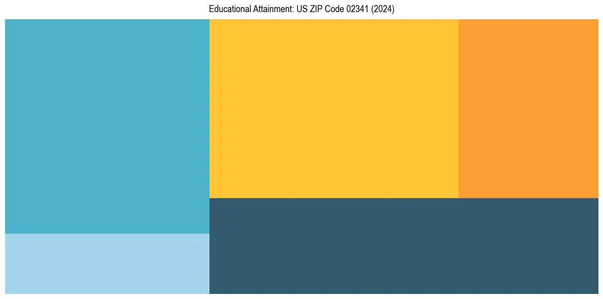 Education Treemap for  in 2024