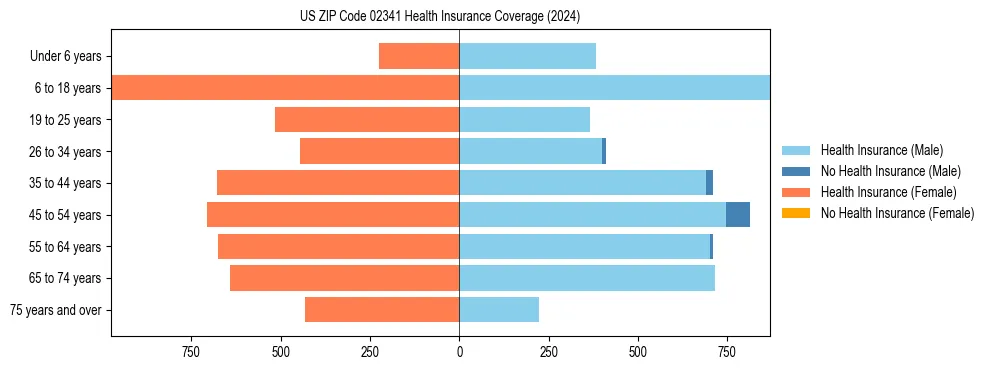 Health insurance pyramid for US ZIP Code 02341