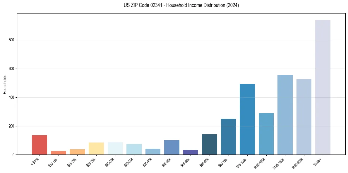 Income Distribution for 