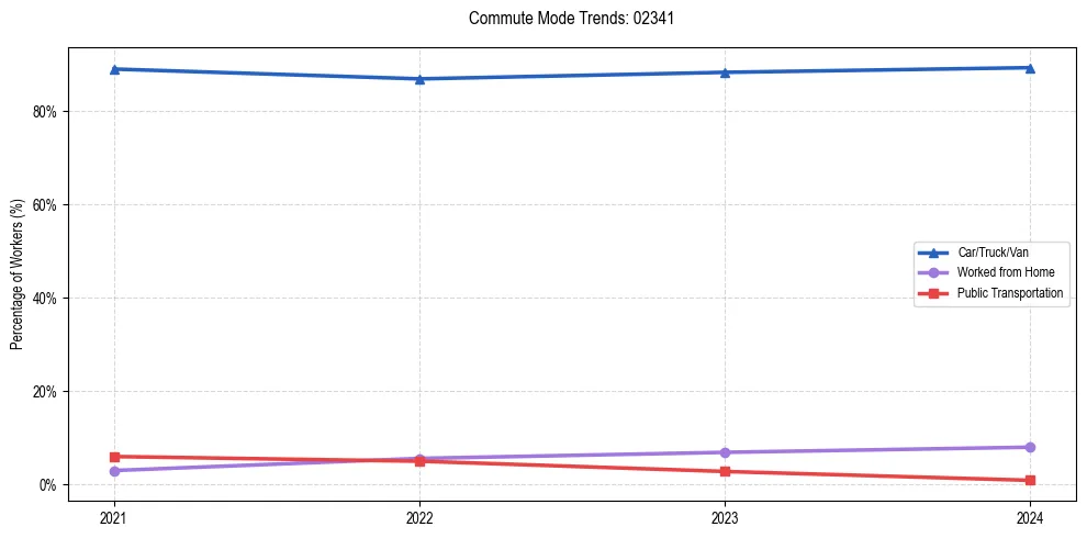 Transportation trends in US ZIP Code 02341