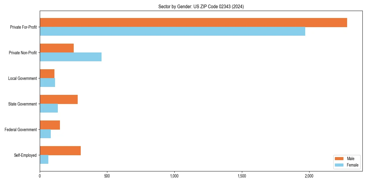 Employment sector breakdown by gender in 