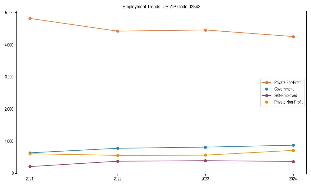 Long-term employment trends in 