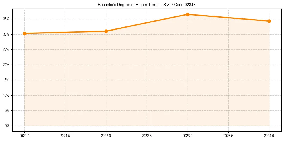 Trend chart showing bachelor degree growth in 