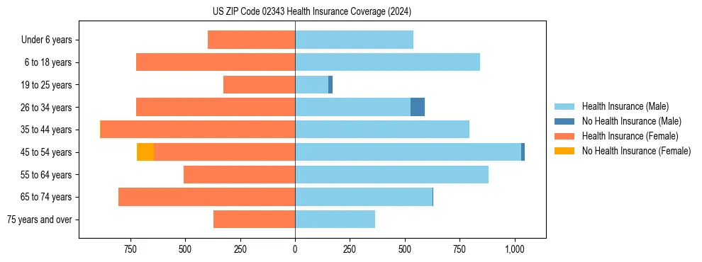 Health insurance pyramid for US ZIP Code 02343
