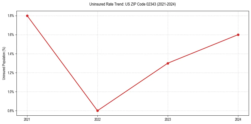 Uninsured trend chart for US ZIP Code 02343