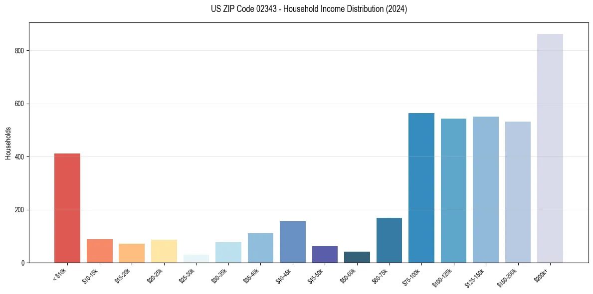 Income Distribution for 
