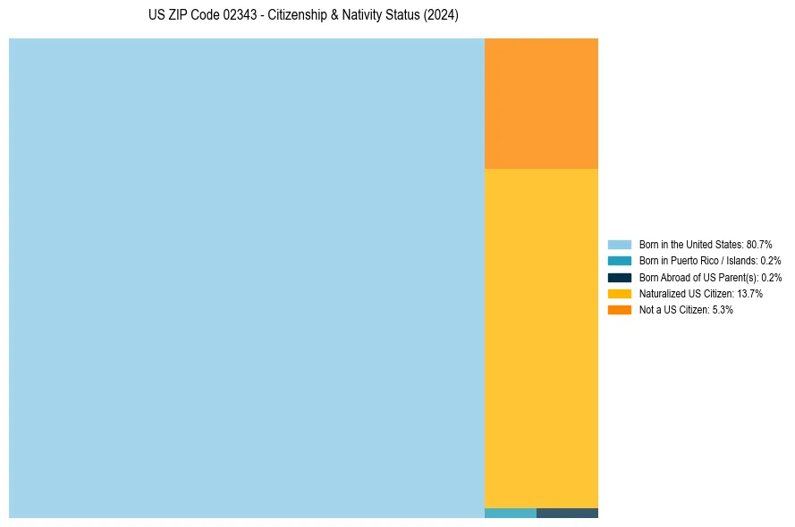 Nativity Treemap for 