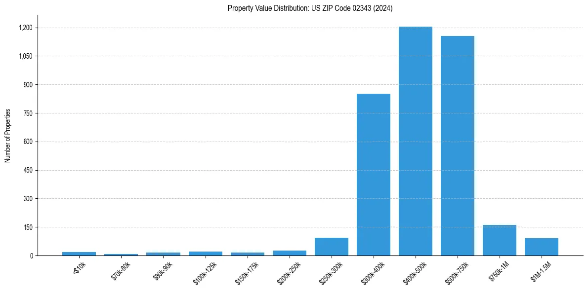 Value Distribution for 
