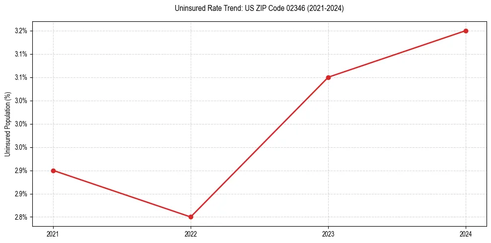 Uninsured trend chart for US ZIP Code 02346