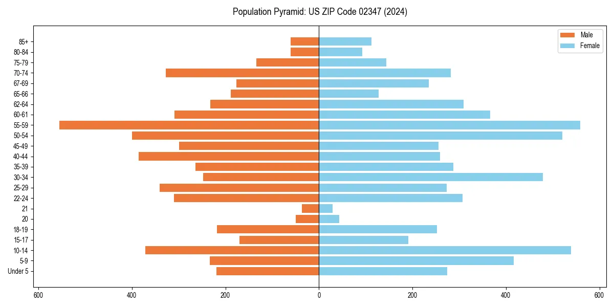 Population pyramid for 