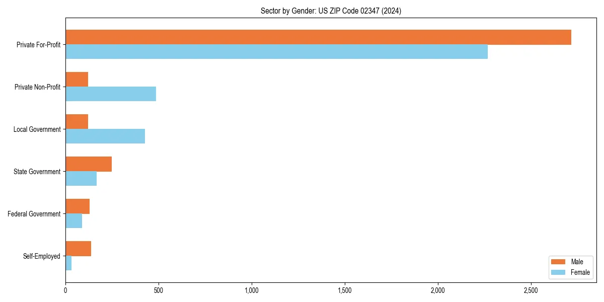 Employment sector breakdown by gender in 