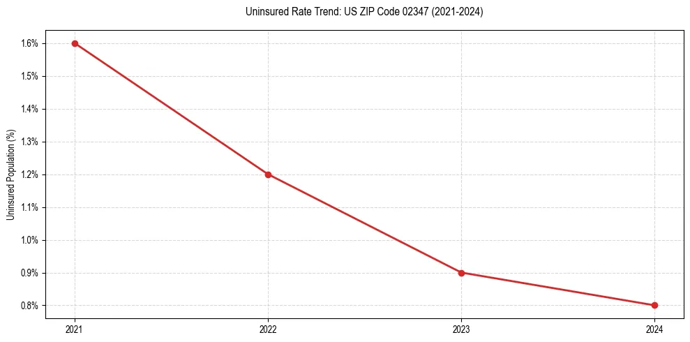 Uninsured trend chart for US ZIP Code 02347