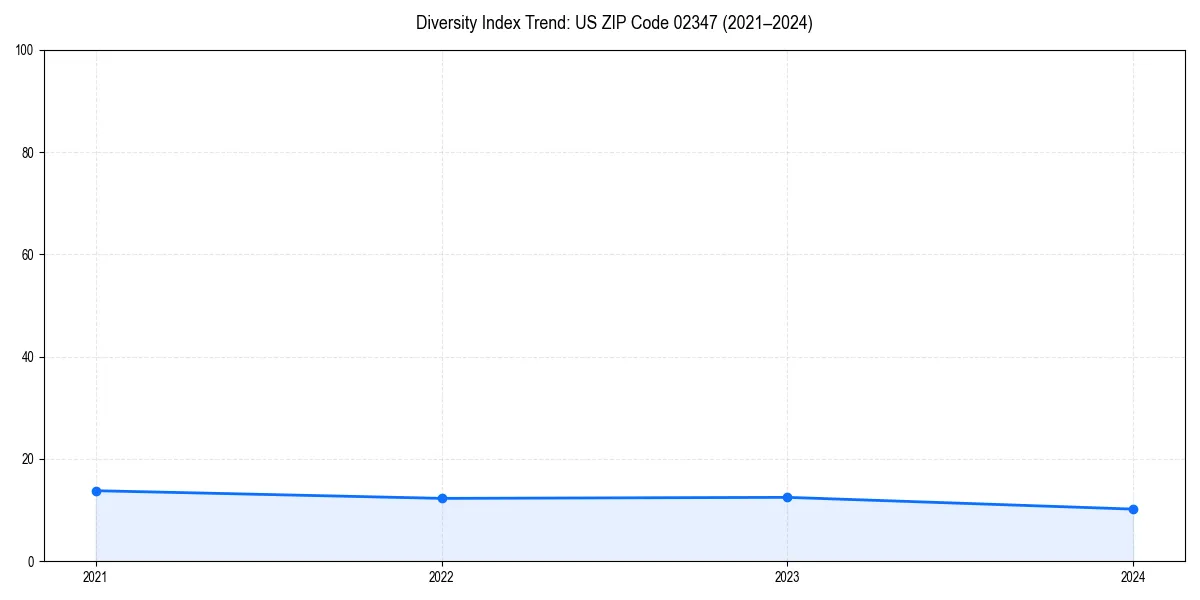 Line chart showing diversity index trends for 