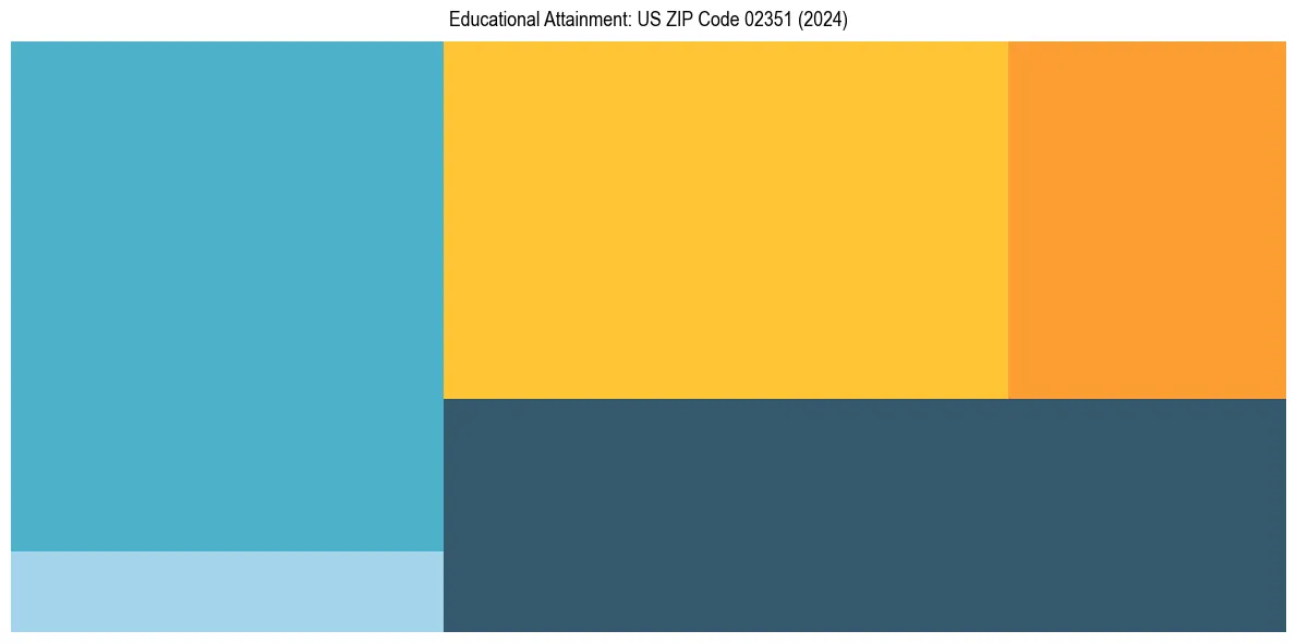 Education Treemap for  in 2024