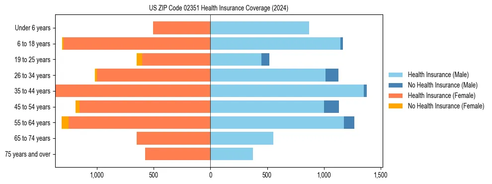Health insurance pyramid for US ZIP Code 02351
