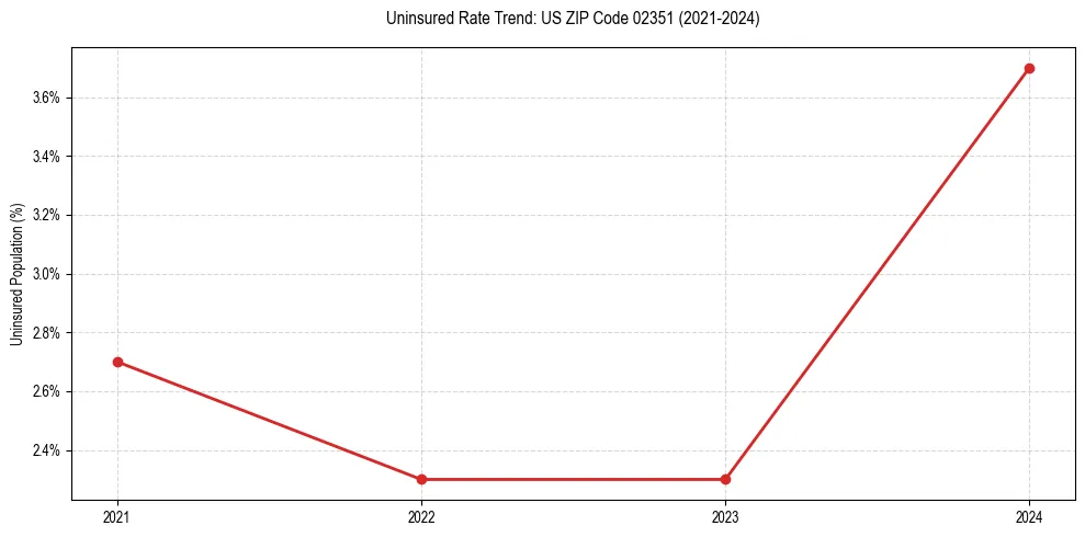 Uninsured trend chart for US ZIP Code 02351