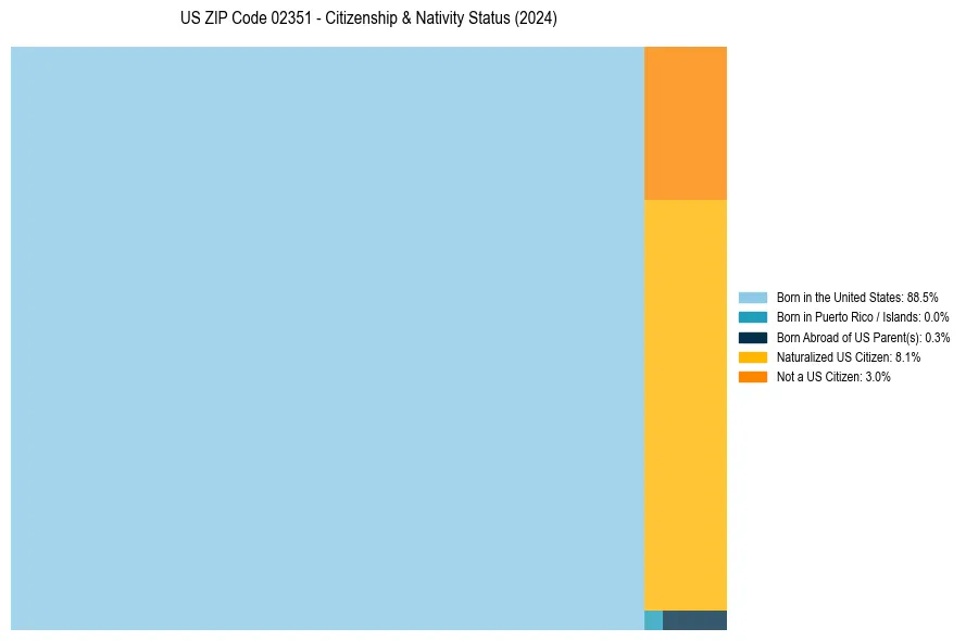 Nativity Treemap for 