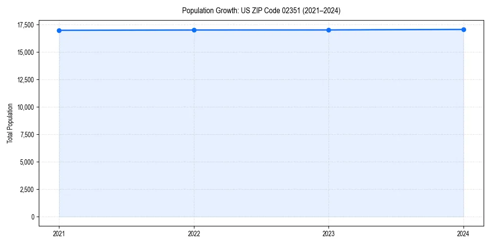 Population trends in 