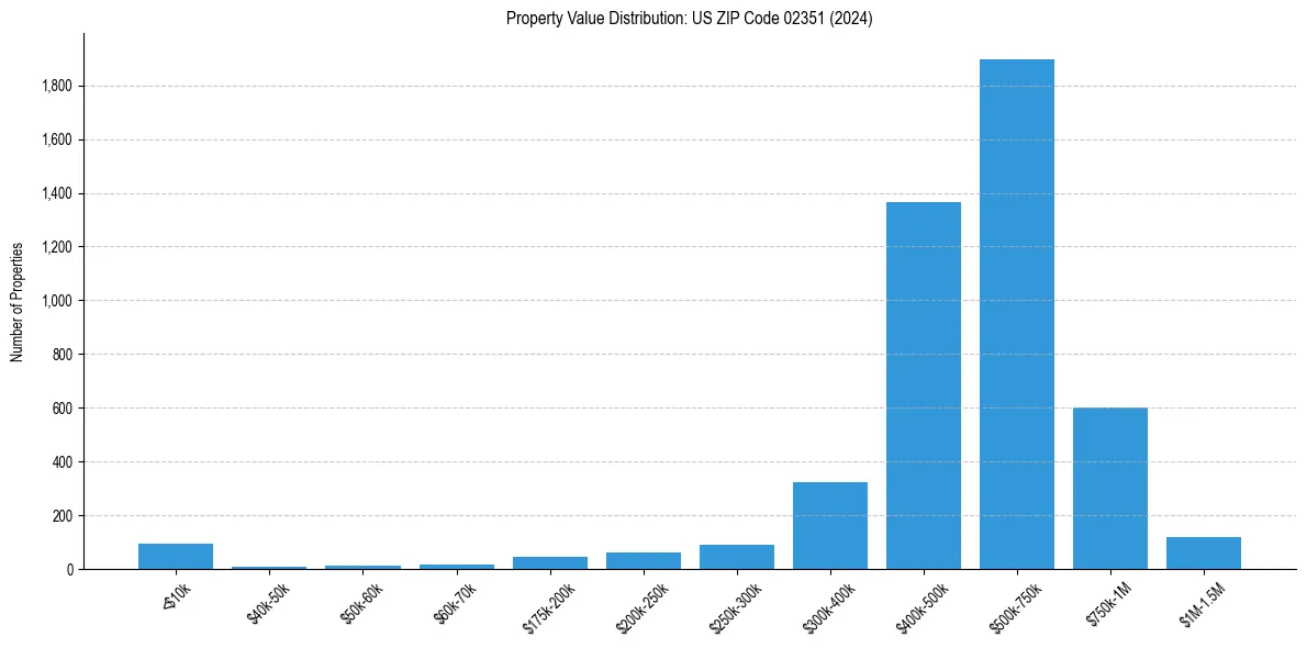 Value Distribution for 