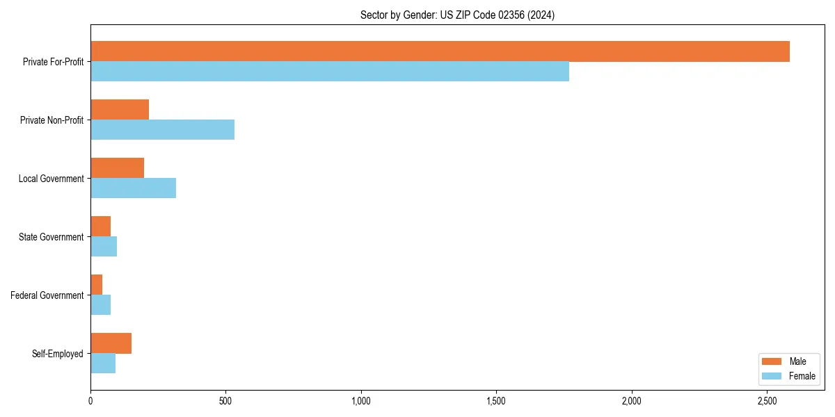 Employment sector breakdown by gender in 