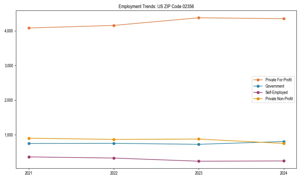 Long-term employment trends in 