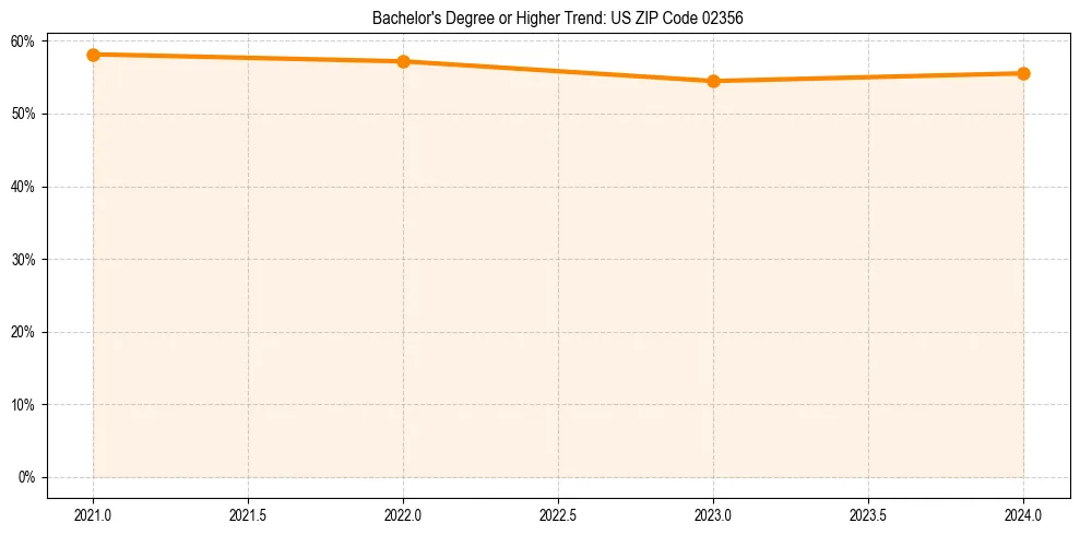 Trend chart showing bachelor degree growth in 