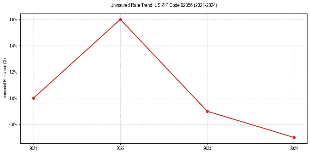 Uninsured trend chart for US ZIP Code 02356