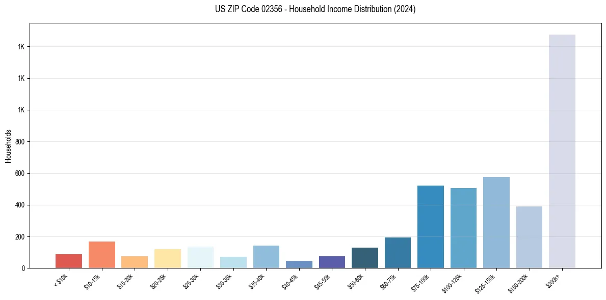 Income Distribution for 