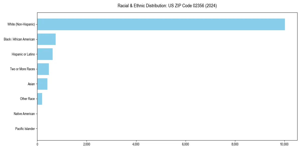 Bar chart showing racial distribution in  for 2024