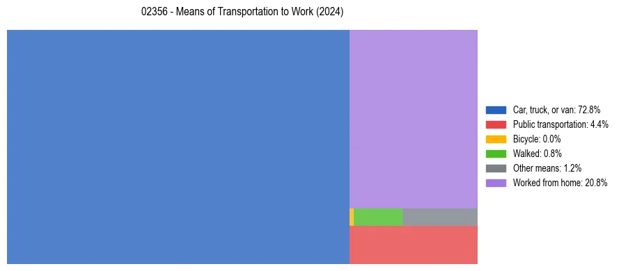Commute modes in US ZIP Code 02356