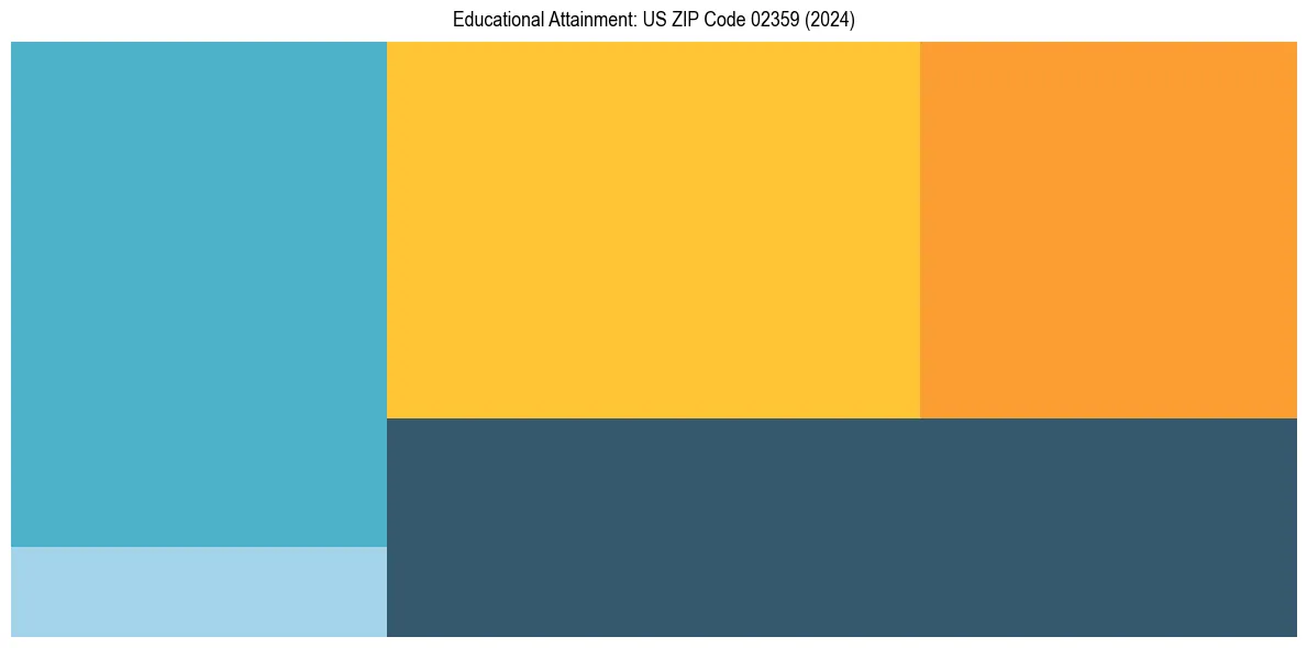 Education Treemap for  in 2024