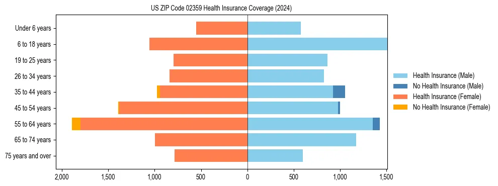 Health insurance pyramid for US ZIP Code 02359